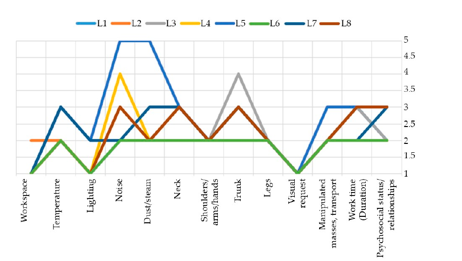 Compararea parametrilor ergonomici pentru activități și lucrători